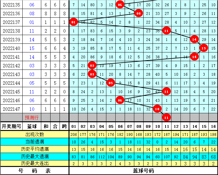 148期彩鱼双色球预测奖号：红球号码012路分析