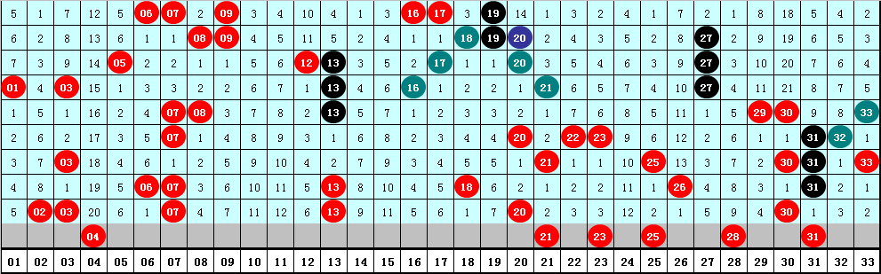 148期成毅双色球预测奖号:号码尾数012路分析