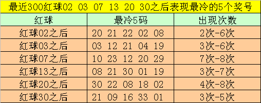 148期大飞双色球预测奖号：红球冷码热码分析