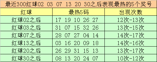 148期大飞双色球预测奖号:红球冷码热码分析