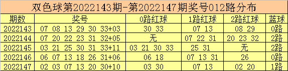 148期彩鱼双色球预测奖号：红球号码012路分析