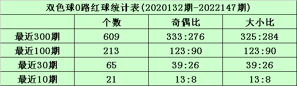 148期沧海双色球预测奖号：红球胆码012路分析