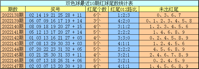 148期成毅双色球预测奖号:号码尾数012路分析