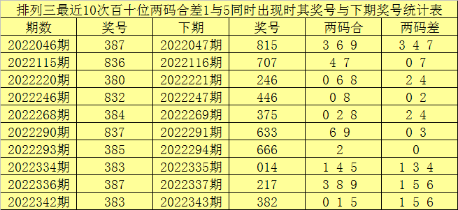 344期赢四海排列三预测奖号：组六复式和杀号分析