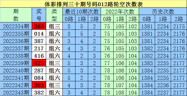 344期白姐排列三预测奖号：断档分析和定位直选