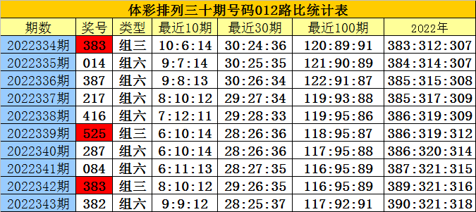 344期白姐排列三预测奖号：断档分析和定位直选