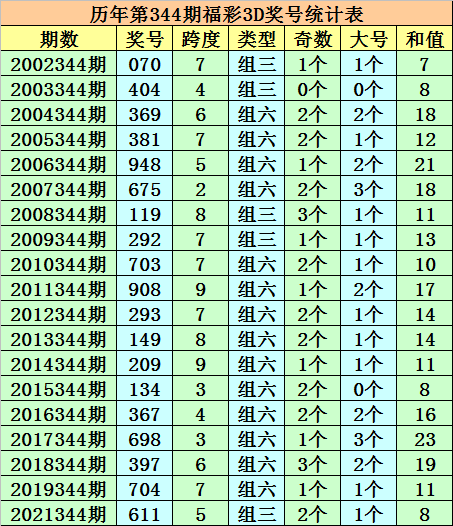 344期成毅福彩3D预测奖号：历史同期大小比分析