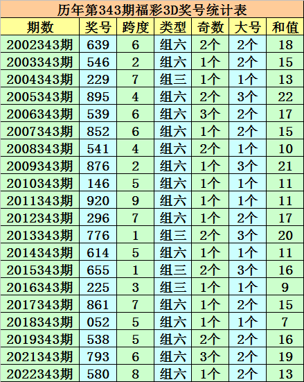 344期成毅福彩3D预测奖号：历史同期大小比分析