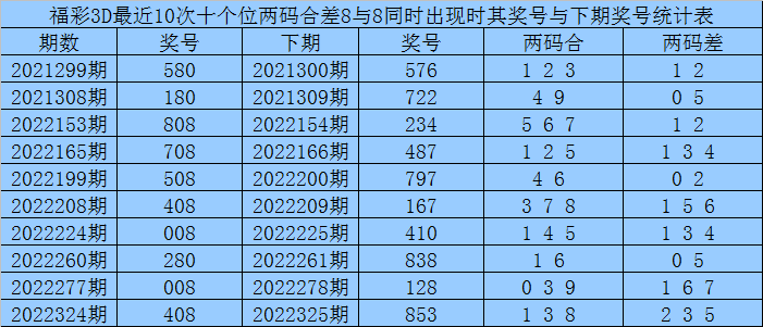 344期赢四海福彩3D预测奖号：两码合两码差分析