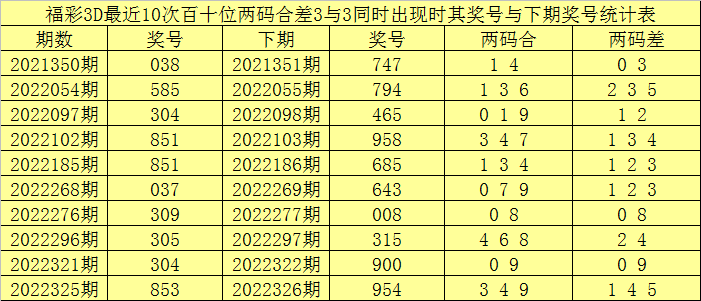 344期赢四海福彩3D预测奖号：两码合两码差分析