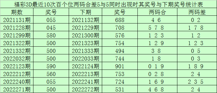 344期赢四海福彩3D预测奖号：两码合两码差分析