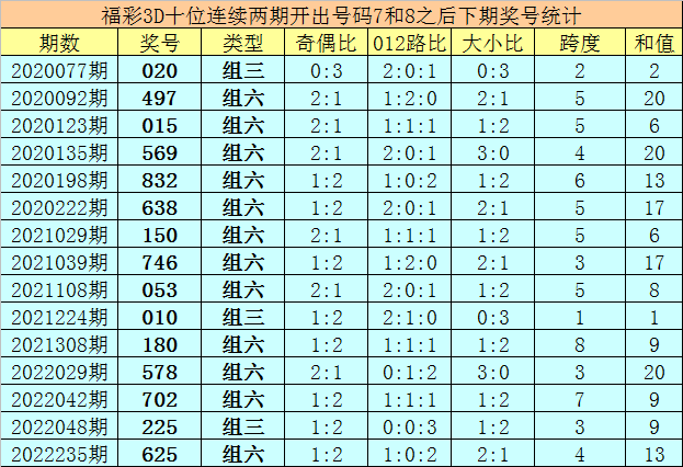 344期亦枫福彩3D预测奖号：奇偶比大小比跨度分析