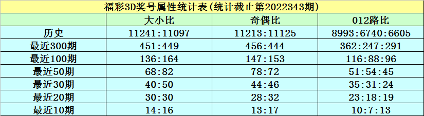 344期何尚福彩3D预测奖号:单挑一注直选推荐