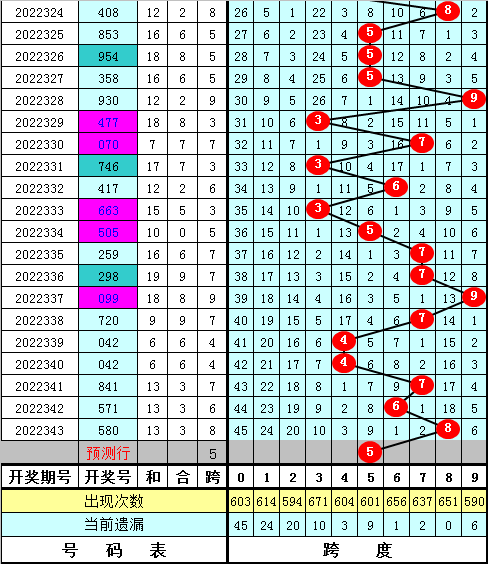 344期陈亮福彩3D预测奖号：胆码跨度分析