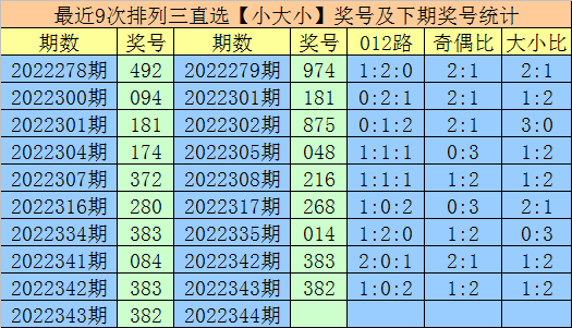 344期享乐排列三预测奖号：奇偶比大小比012路