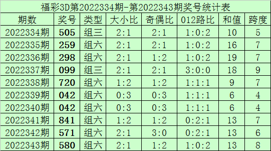 344期何尚福彩3D预测奖号:单挑一注直选推荐