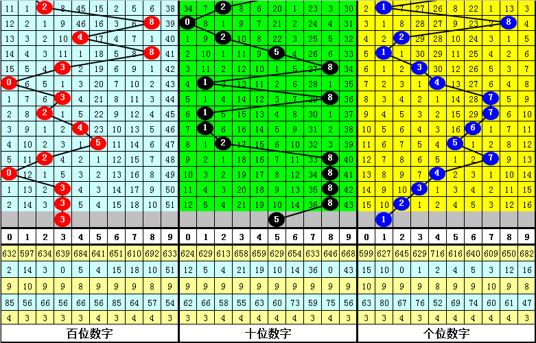 344期彩鱼排列三预测奖号：百位十位个位分析