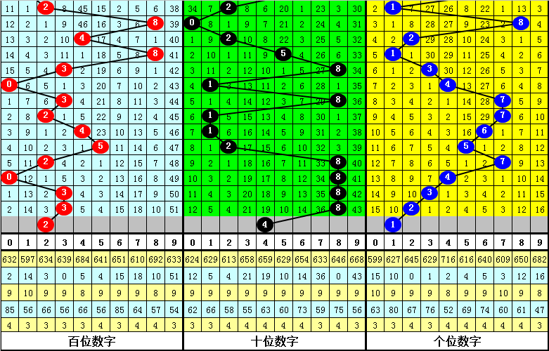 344期白姐排列三预测奖号：断档分析和定位直选