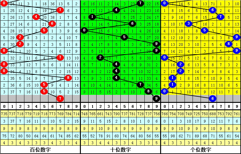 344期钟玄福彩3D预测奖号：奇偶大小类型分析