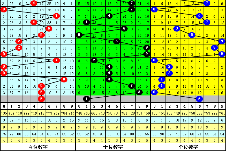 344期赢四海福彩3D预测奖号：两码合两码差分析