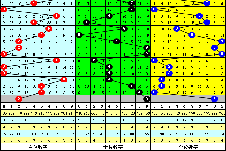 344期暗皇福彩3D预测奖号：组选号码奇偶比大小比