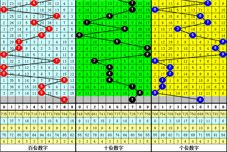 344期亦枫福彩3D预测奖号：奇偶比大小比跨度分析