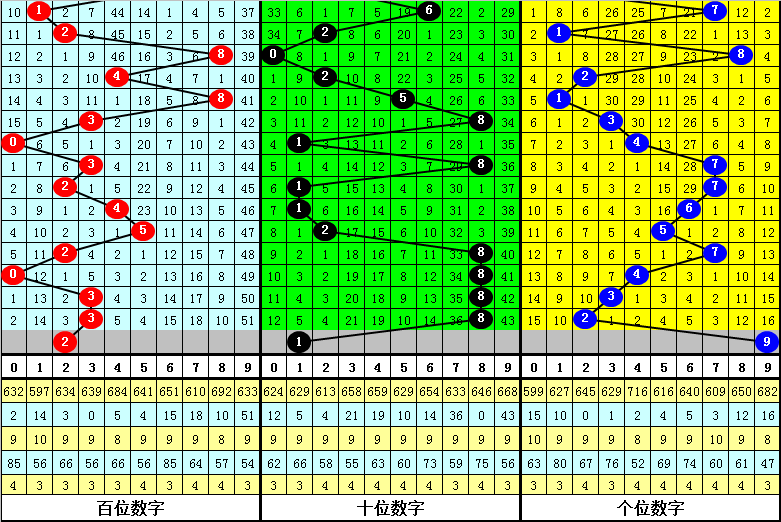 344期龙九排列三预测奖号：定位杀号和绝杀一码