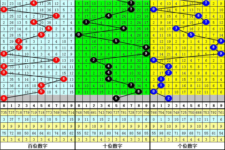 344期陈亮福彩3D预测奖号：胆码跨度分析