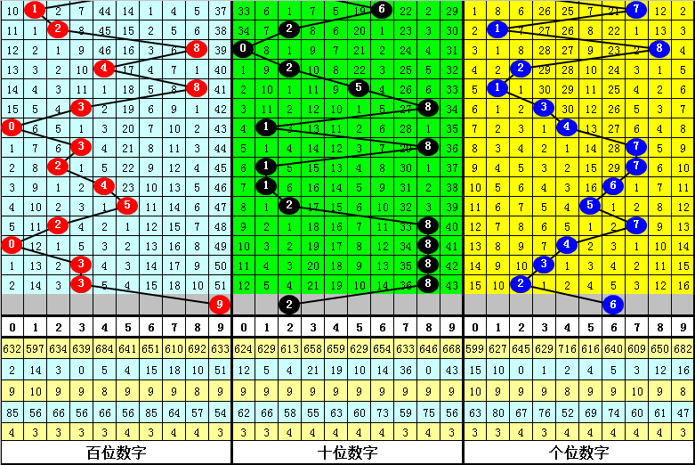 344期享乐排列三预测奖号：奇偶比大小比012路