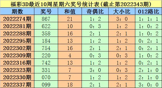 344期大鹏福彩3D预测奖号：五码定位和组六复式