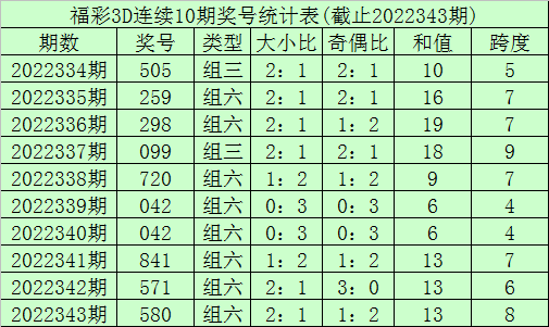 344期李笑岚福彩3D预测奖号：复式组六和精选一注