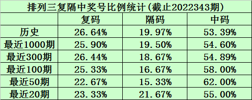 344期陈青峰排列三预测奖号：6码组六和单挑一注