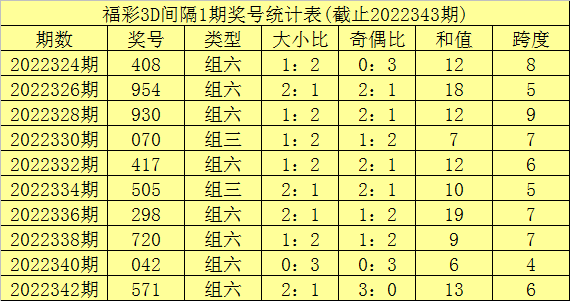 344期李笑岚福彩3D预测奖号：复式组六和精选一注