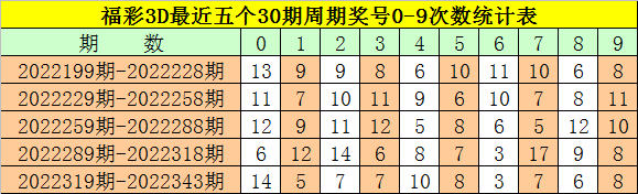 344期钟玄福彩3D预测奖号:奇偶大小类型分析