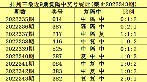 344期陈青峰排列三预测奖号：6码组六和单挑一注