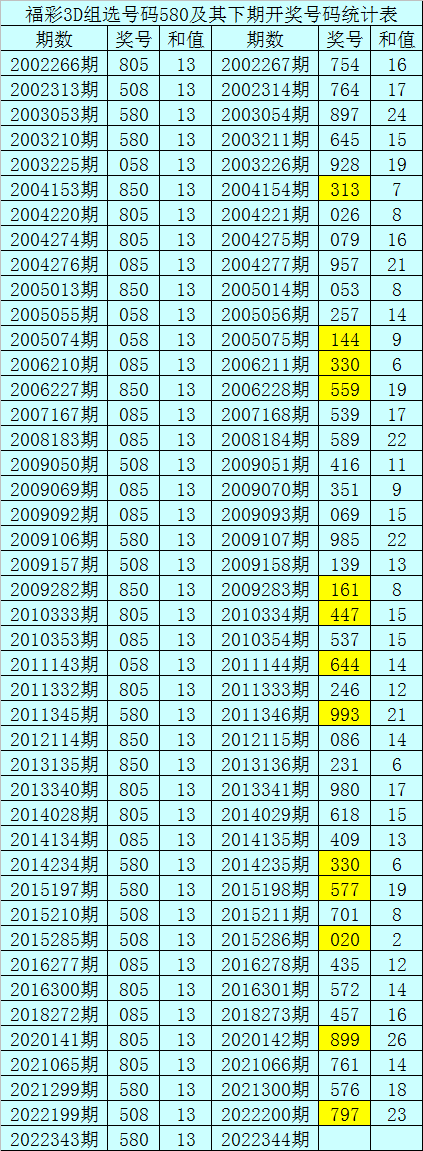 344期暗皇福彩3D预测奖号：组选号码奇偶比大小比