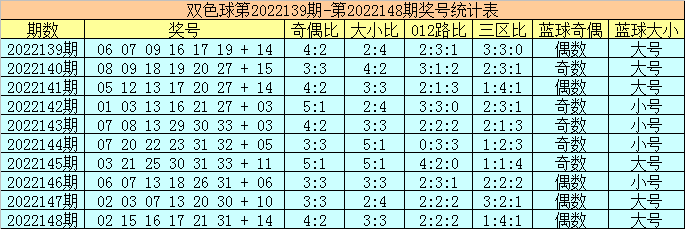 149期陈华双色球预测奖号：红球三区比参考