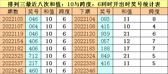 346期财叔排列三预测奖号：跨度分析