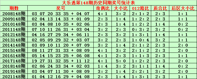 148期金成大乐透预测奖号：前区质合比参考