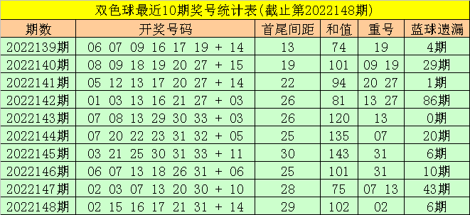 149期东风破双色球预测奖号：红球首尾间距分析