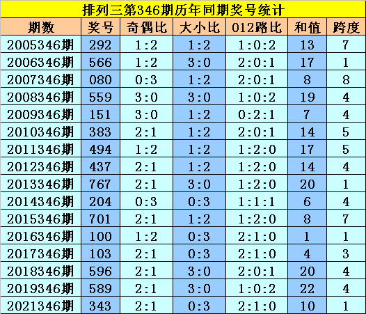 346期黎先生排列三预测奖号：直选5码参考