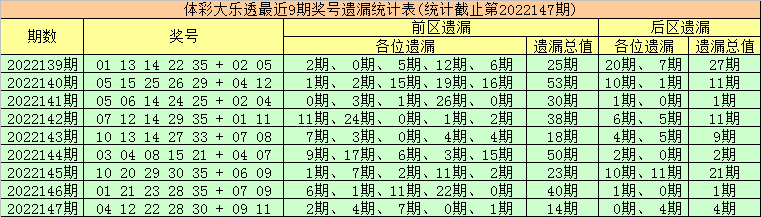 148期金大玄大乐透预测奖号：前区冷热分析