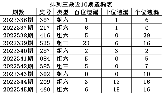 346期程成排列三预测奖号：百十个位012路分析