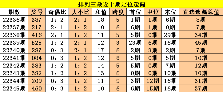 346期老杨排列三预测奖号：百十个位冷热分析