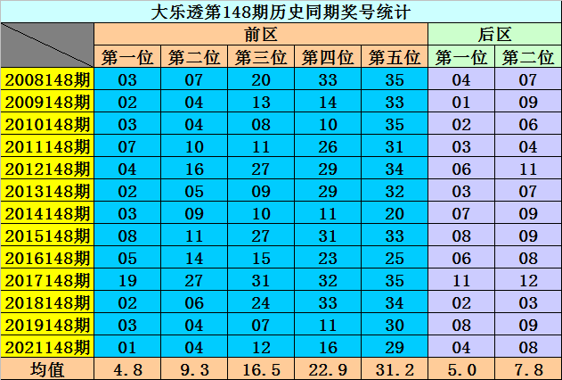 148期李阳大乐透预测奖号：后区012路遗漏分析