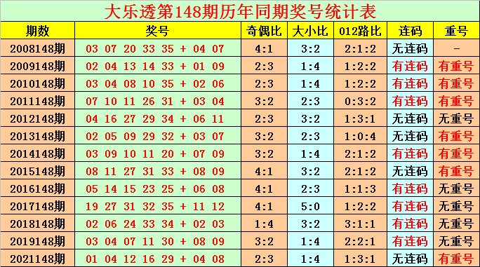 148期花荣大乐透预测奖号：后区5码参考