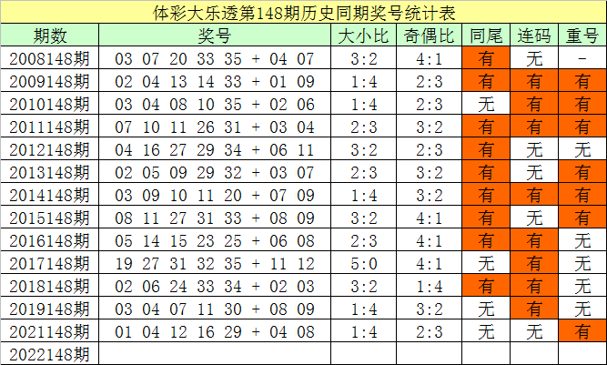 148期韩菲大乐透预测奖号：前区连号分析