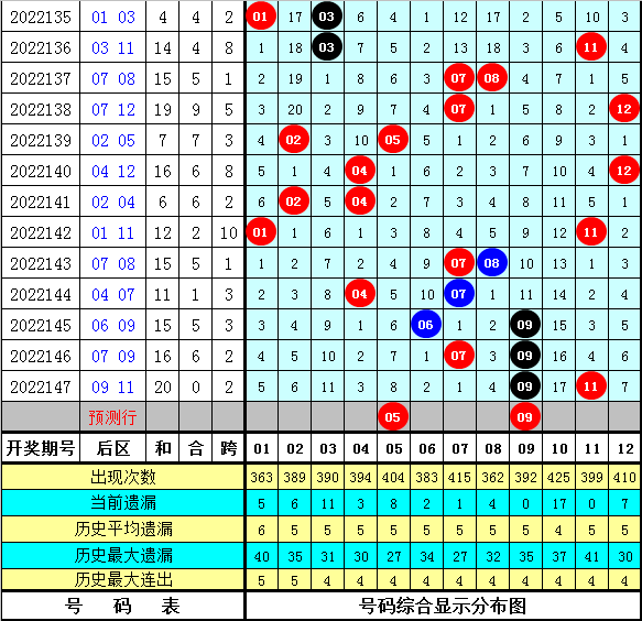 148期金成大乐透预测奖号：前区质合比参考