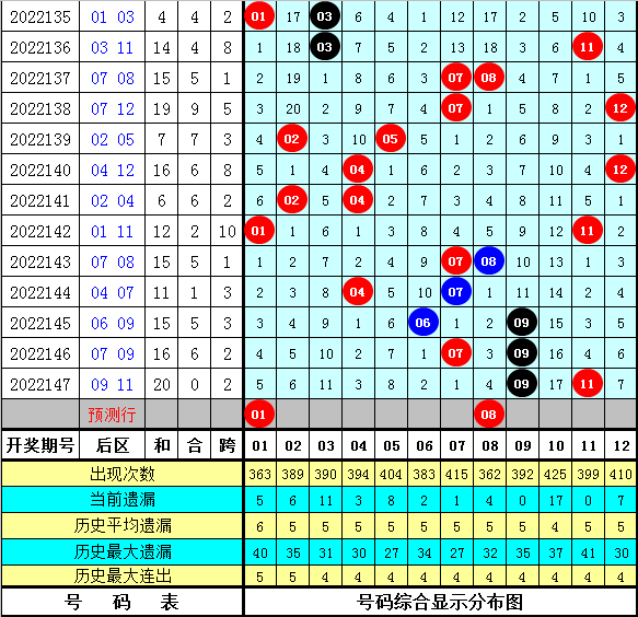 148期金大玄大乐透预测奖号：前区冷热分析