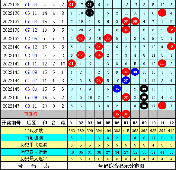 148期李阳大乐透预测奖号：后区012路遗漏分析